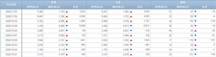 [일일펀드동향]韓채권형펀드, 3거래일간 9500억 순유입