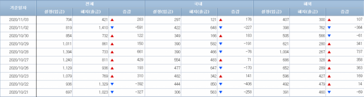 [일일펀드동향]韓채권형펀드, 3거래일간 9500억 순유입