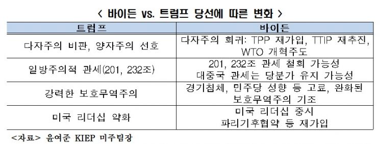 "美 대선결과 따른 경제정책 변화 대응전략 마련해야"