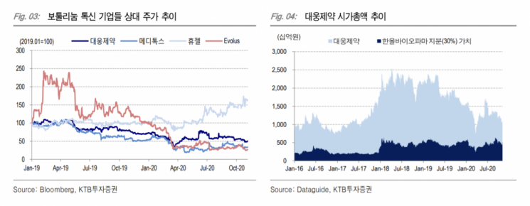 [클릭 e종목] 대웅제약, 소송 결과 반영된 주가…"호실적 주목"