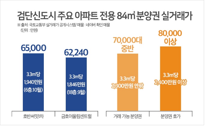 인천 검단도 3.3㎡당 2000만원 시대 열었다
