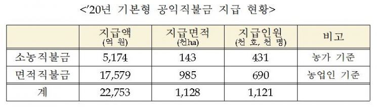 112만 농가·농업인에 기본형 공익직불금 2조2753억 지급 개시