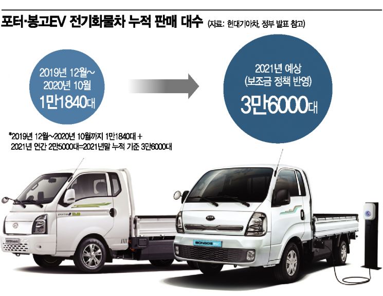 '1t 트럭' 포터·봉고도 친환경…전기 화물차 3만대 시대 열린다