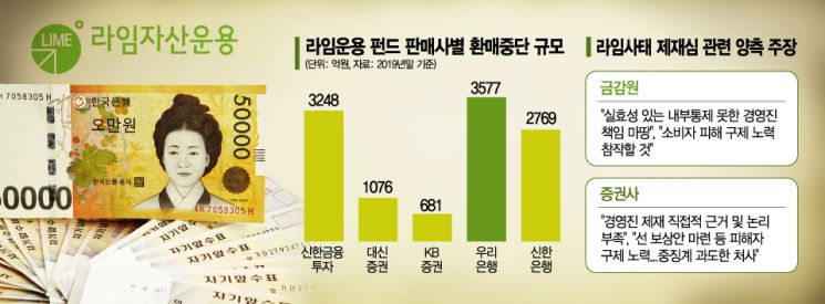 라임 판매사 두번째 제재심...징계 수위 '펀드 피해자 구제' 여부에 갈릴 듯