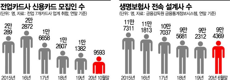 금융 점포 없애고 인력도 긴축…카드모집인 1만명 선 무너졌다(종합)