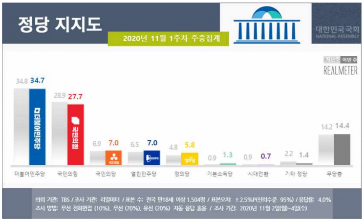 문 대통령 국정 지지율 45.6%…국민의힘은 서울서 민주당 역전 [리얼미터] 