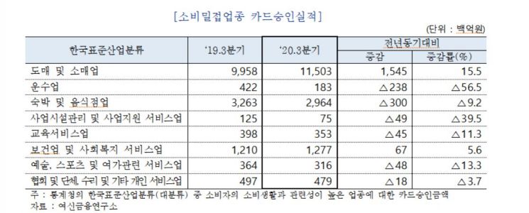 "코로나탓 온라인서 카드 긁었다"…올 3분기 카드승인액 5.4%↑