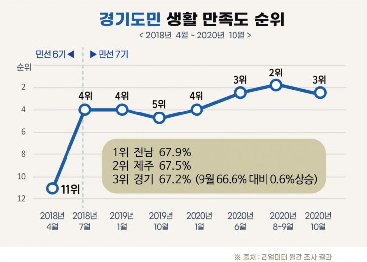 이재명 지사, 도정운영 5개월째 '전국1위'…67.0%