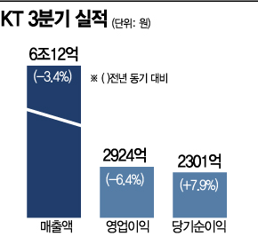 구현모 脫통신 드라이브 선방했다