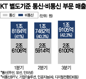 구현모 脫통신 드라이브 선방했다