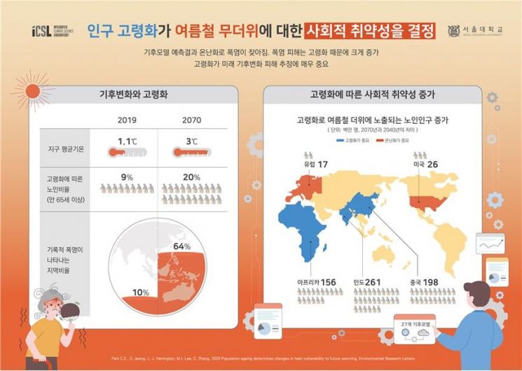 지구온난화와 인구고령화의 방정식