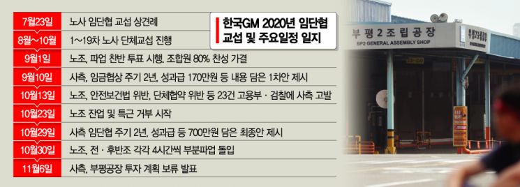 한국GM 노조, 또 사흘간 부분 파업 진행