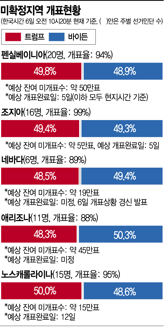 펜실베이니아, "오늘 내로 개표완료"...美 대선결과 확정될까