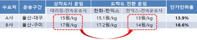'도착도 전환' 후 전속운송사 단가 인하 사례.(자료=공정거래위원회)