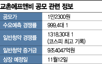 교촌 코스피 신기록…IPO 열기 후끈하게 이어간다