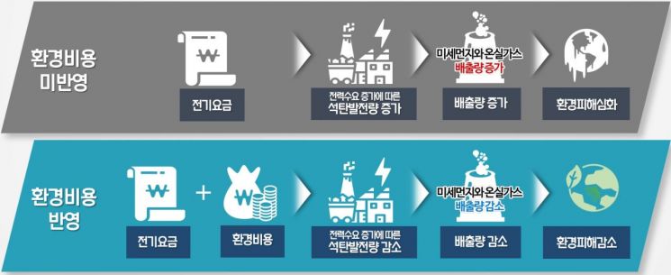 반기문號, 이번엔 경유값·전기료 인상, 내연차 퇴출 시기 제안