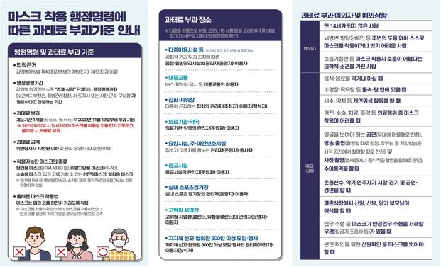 마스크 착용 행정명령에 따른 과태료 부과기준 안내.(자료=국무총리비서실)