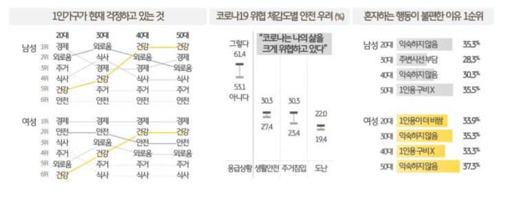 1인가구 600만 시대…가장 큰 고민은 "경제활동 지속여부"