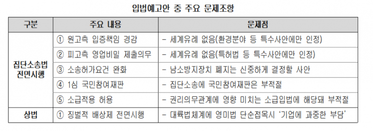 상의, 집단소송제·징벌적 배상제 전면 재검토 요구…"심층연구 해야"