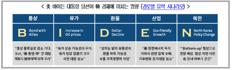상의 "바이든 당선, 우리 경제 등에 전방위 변화…사전 준비 필요"