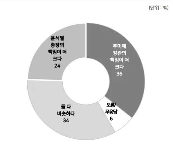 秋·尹 갈등 책임…추미애 36%·윤석열 24%·둘다 34%