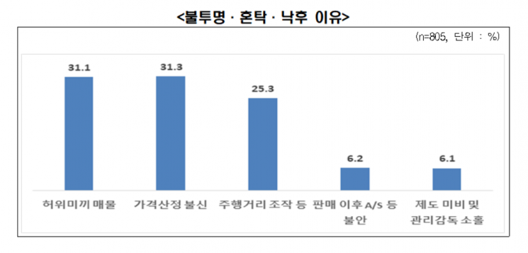 전경련 "대다수 소비자, 중고차 시장 불신…대기업 진입엔 동의" 