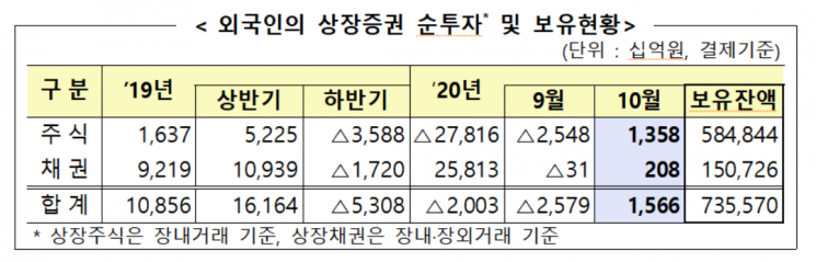 외국인 두 달 만에 주식 사들여…"달러 약세·기업 실적개선 영향"