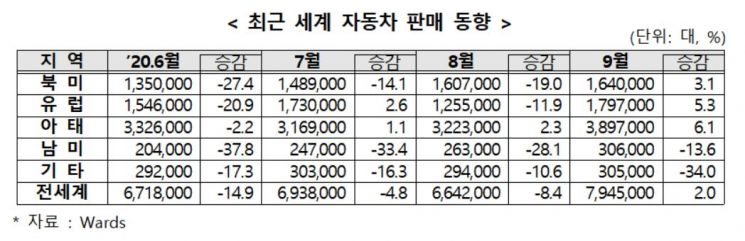 9월 전세계 자동차 판매, 올해 들어 첫 증가세…"회복세 지속은 불투명"
