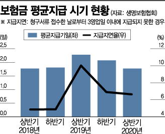 '암보험금 8000만원 당일 지급'…청구에서 지급까지 '1.7일'