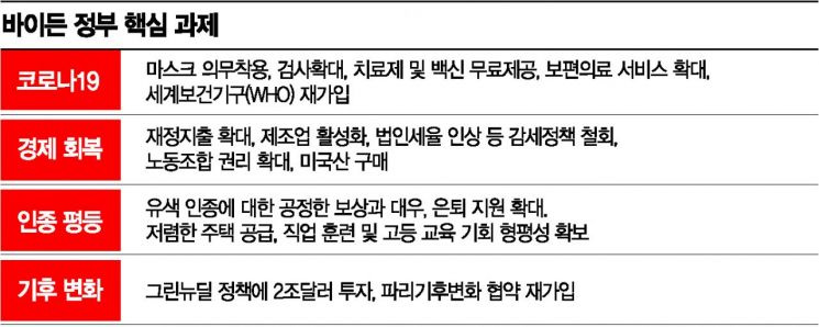 바이든, 코로나·경제회복·인종평등·기후변화부터 고친다
