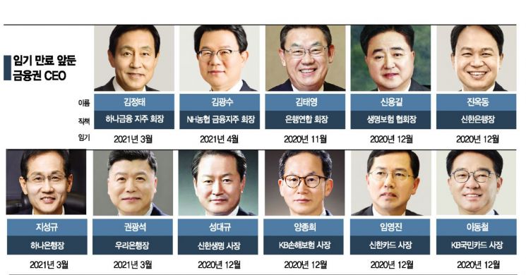금융권 인사태풍 온다…임기만료 수장 50명 중 생존자는?(종합)