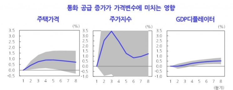 KDI "확장재정 정책이 집값 상승 부추겨…적어도 내년 1분기까진 영향 미칠 것"