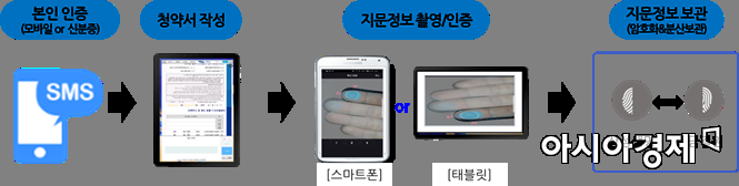 삼성생명은 보험업계 최초로 컨설턴트 휴대전화나 태블릿으로 고객의 지문을 촬영해 계약체결을 할 수 있는 지문인증 전자서명 시스템을 9일부터 도입한다고 밝혔다.