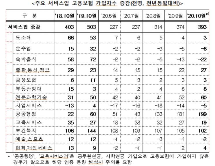 늘어난 고용보험 가입자 36만명 중 정부일자리가 20만 