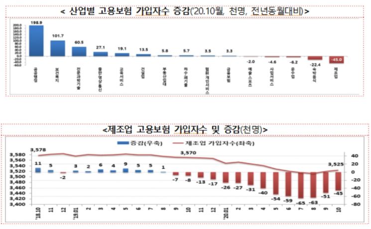 늘어난 고용보험 가입자 36만명 중 정부일자리가 20만 