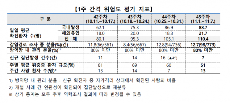국내 코로나19 1주 간격 위험도 평가 지표<중앙방역대책본부 제공>