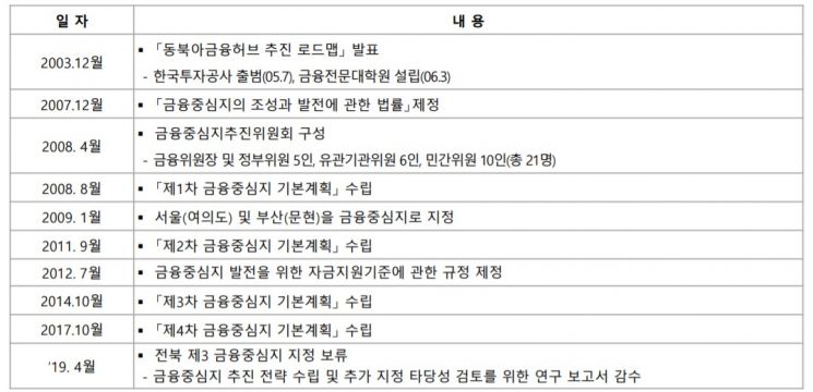 <금융중심지 정책 추진 경과>
표: 금융경제연구소