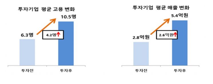 투자기업의 고용과 매출변화를 나타낸 그래프. [이미지=중소벤처기업부]