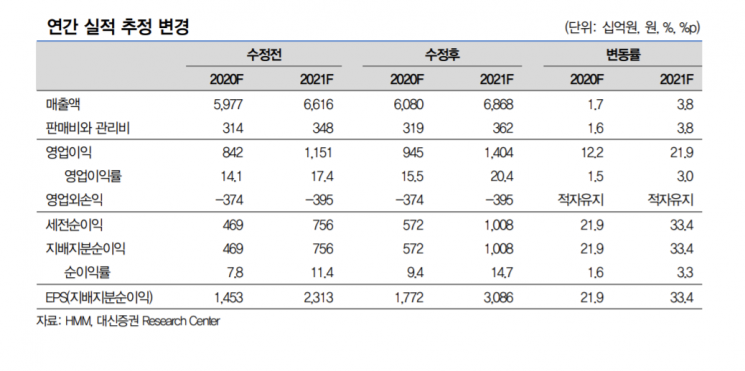 [클릭 e종목]"움직일 배가 없다"…HMM, 목표가 30%↑