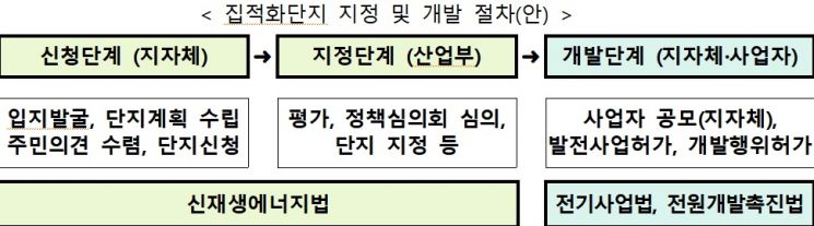 신·재생 집적화단지제 시행…REC 추가가중치 0.1 부여