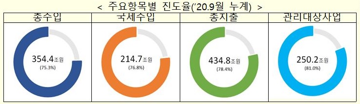 재정적자 108兆 최악…갚아야 할 나라빚도 800兆 넘어 
