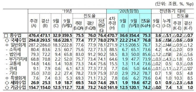 재정적자 108兆 최악…갚아야 할 나라빚도 800兆 넘어 