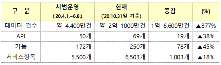금융공공데이터 개방 2억1천만건…방문자 과반 "만족"