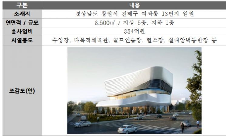 캠코-창원시, 기업입주?창업 공간, 국민체육센터 개발