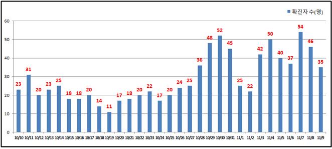 서울 어제 신규 확진자 35명 … 사망자 1명 발생