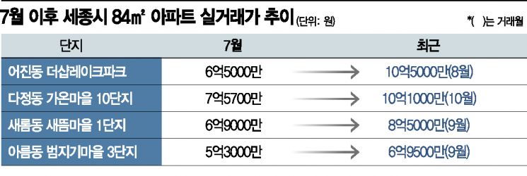 국회 이전 구체화에 또 불 붙은 '세종 집값'