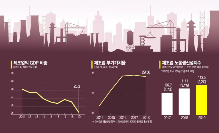 말뿐인 제조업 르네상스…"정부 발표 뒤 지원언급 없었다"