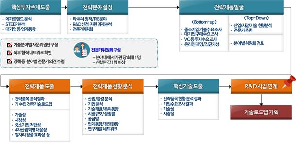 중소기업 기술로드맵 추진 절차
