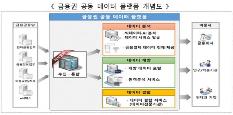 금융결제원, 금융권 공동 데이터 플랫폼 추진