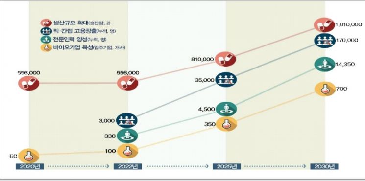 '인천 바이오 클러스터' 핵심목표치 [인천시 제공]